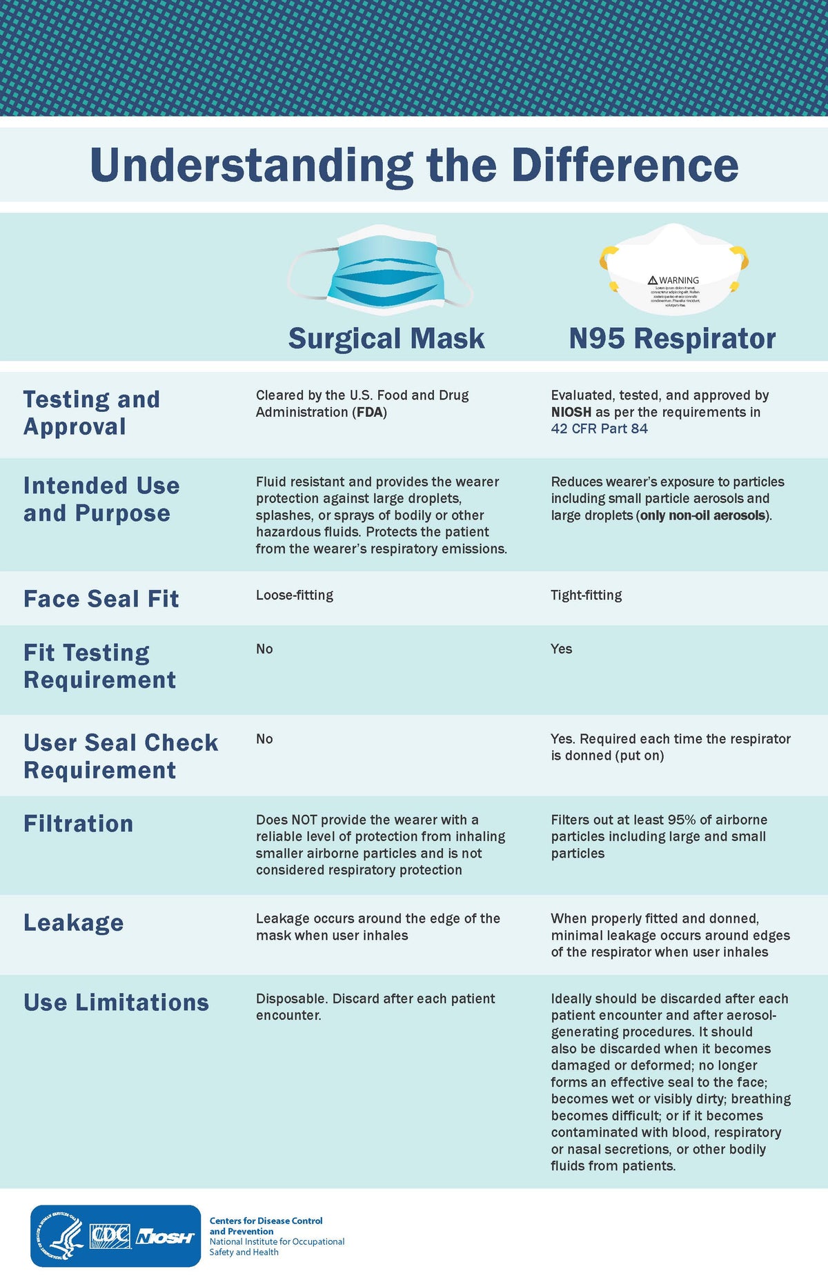 Do Face Coverings Require Respirator Fit Tests?
