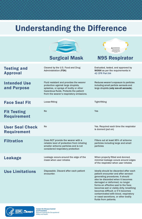 Do Face Coverings Require Respirator Fit Tests?